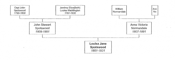 Louisa Spotswood family tree