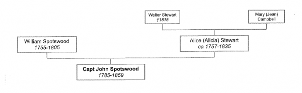 capt john spotswood family tree