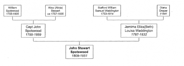 JOHN STEWART SPOTSWOOD family tree